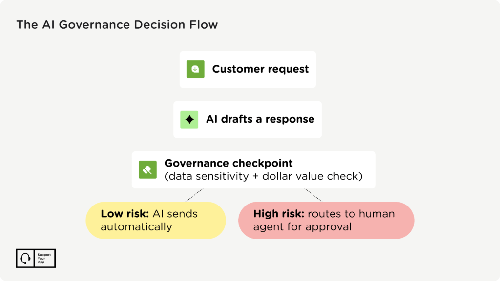 The AI Governance decision flow