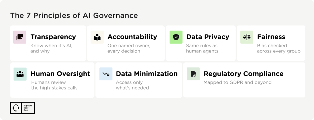 principles of AI governance